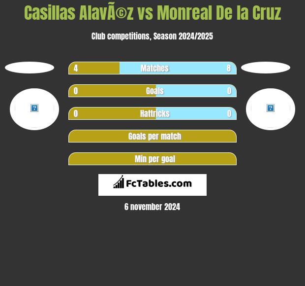 Casillas AlavÃ©z vs Monreal De la Cruz h2h player stats