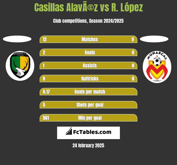 Casillas AlavÃ©z vs R. López h2h player stats