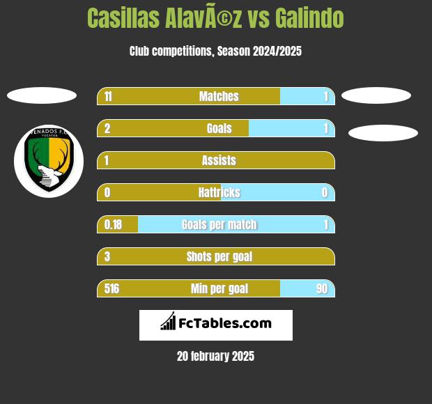 Casillas AlavÃ©z vs Galindo h2h player stats