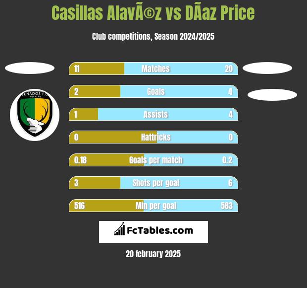 Casillas AlavÃ©z vs DÃ­az Price h2h player stats