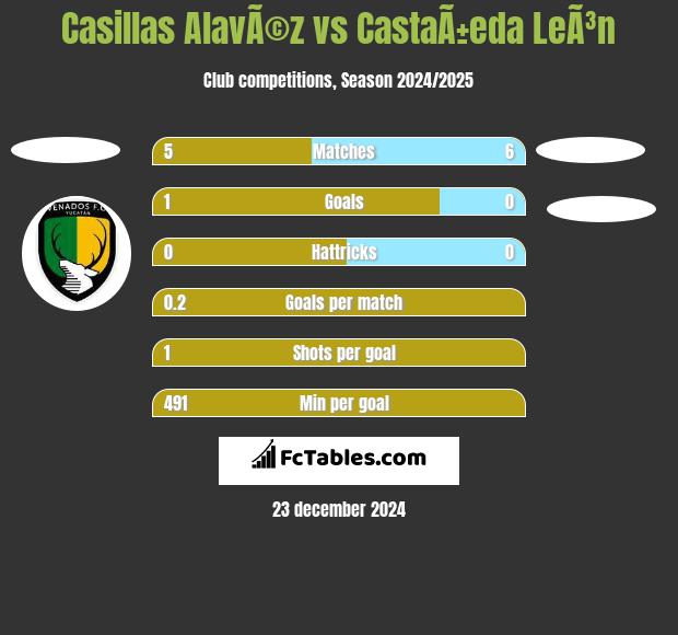 Casillas AlavÃ©z vs CastaÃ±eda LeÃ³n h2h player stats