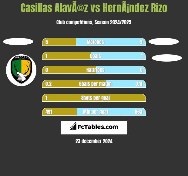 Casillas AlavÃ©z vs HernÃ¡ndez Rizo h2h player stats