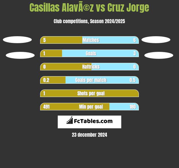 Casillas AlavÃ©z vs Cruz Jorge h2h player stats