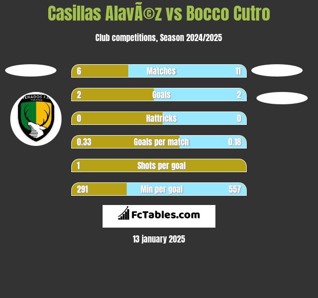 Casillas AlavÃ©z vs Bocco Cutro h2h player stats