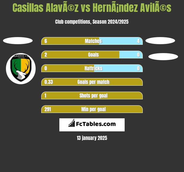 Casillas AlavÃ©z vs HernÃ¡ndez AvilÃ©s h2h player stats