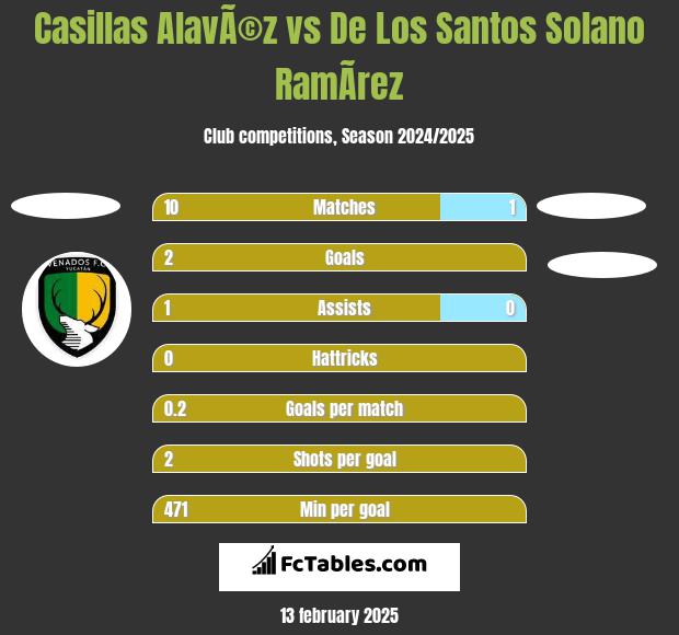 Casillas AlavÃ©z vs De Los Santos Solano RamÃ­rez h2h player stats