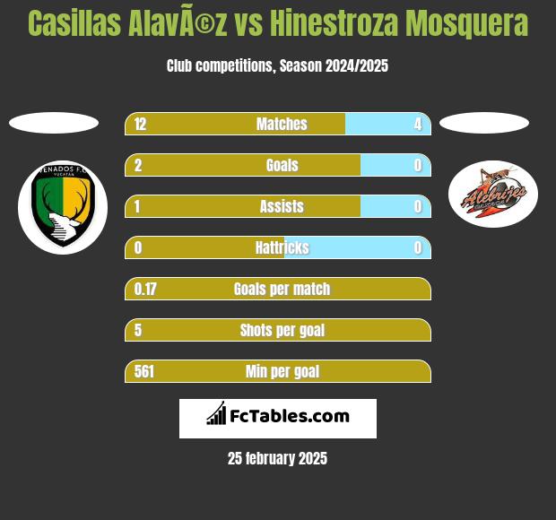 Casillas AlavÃ©z vs Hinestroza Mosquera h2h player stats