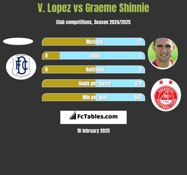 V. Lopez vs Graeme Shinnie h2h player stats