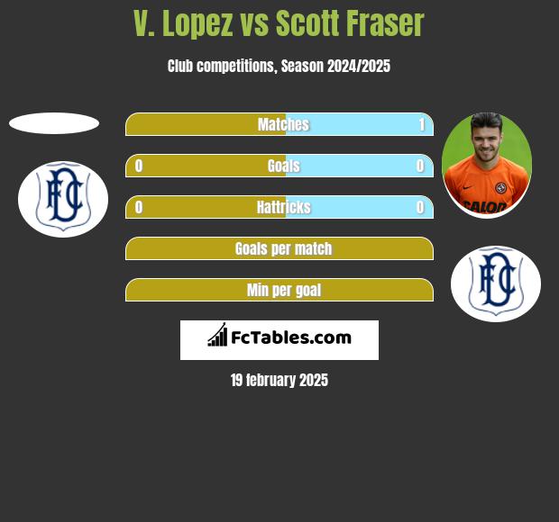 V. Lopez vs Scott Fraser h2h player stats