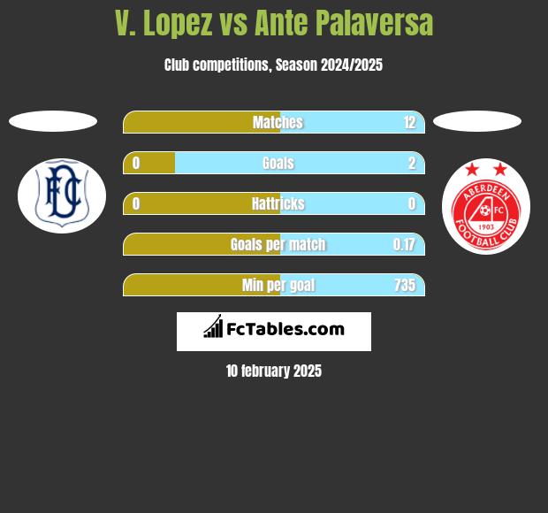 V. Lopez vs Ante Palaversa h2h player stats