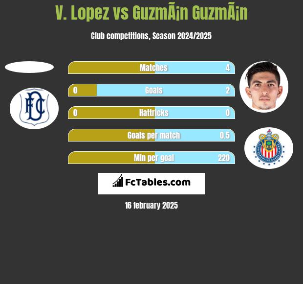 V. Lopez vs GuzmÃ¡n GuzmÃ¡n h2h player stats