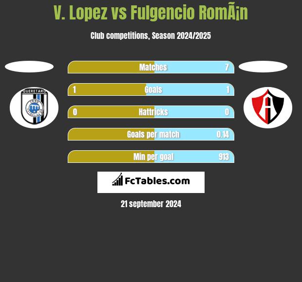 V. Lopez vs Fulgencio RomÃ¡n h2h player stats