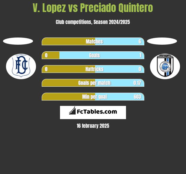 V. Lopez vs Preciado Quintero h2h player stats