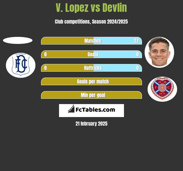 V. Lopez vs Devlin h2h player stats