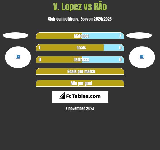 V. Lopez vs RÃ­o h2h player stats