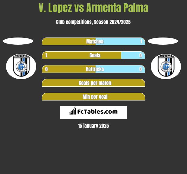 V. Lopez vs Armenta Palma h2h player stats