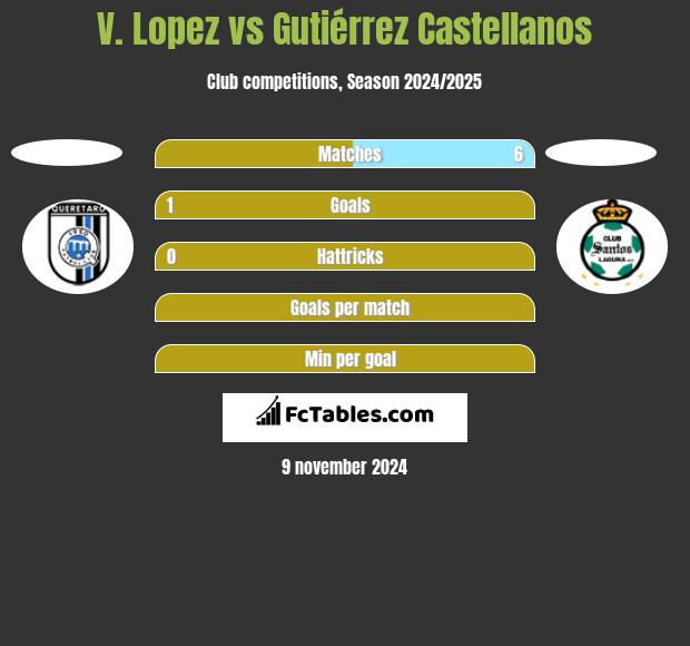 V. Lopez vs Gutiérrez Castellanos h2h player stats