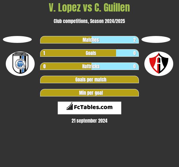 V. Lopez vs C. Guillen h2h player stats