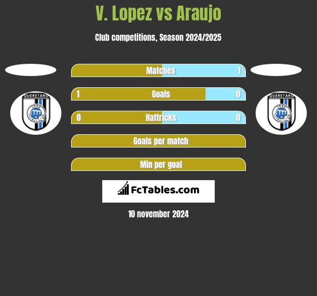 V. Lopez vs Araujo h2h player stats