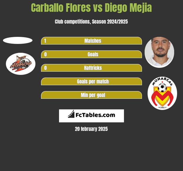 Carballo Flores vs Diego Mejia h2h player stats