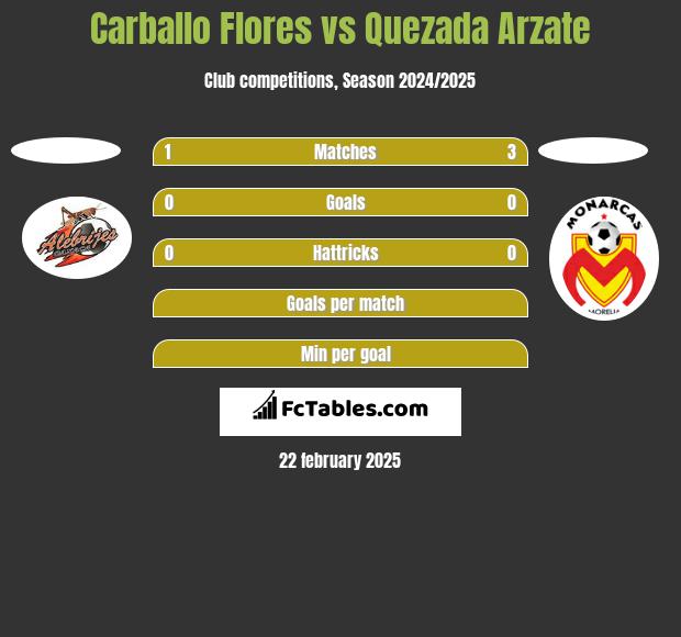 Carballo Flores vs Quezada Arzate h2h player stats