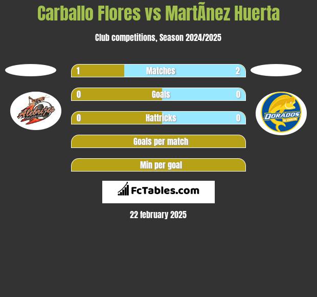 Carballo Flores vs MartÃ­nez Huerta h2h player stats