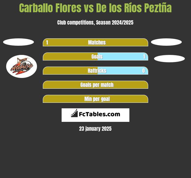 Carballo Flores vs De los Ríos Peztña h2h player stats