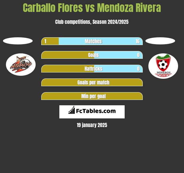 Carballo Flores vs Mendoza Rivera h2h player stats