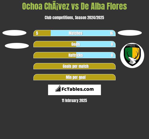 Ochoa ChÃ¡vez vs De Alba Flores h2h player stats