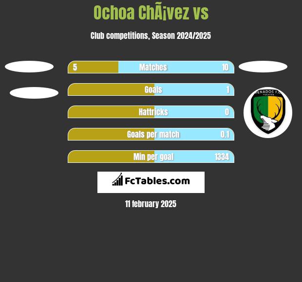 Ochoa ChÃ¡vez vs  h2h player stats