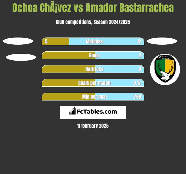 Ochoa ChÃ¡vez vs Amador Bastarrachea h2h player stats