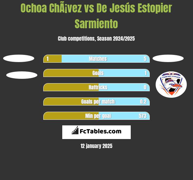 Ochoa ChÃ¡vez vs De Jesús Estopier Sarmiento h2h player stats