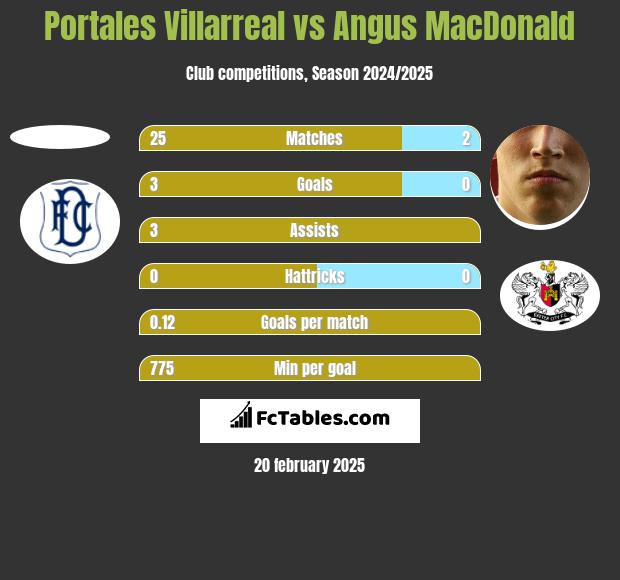 Portales Villarreal vs Angus MacDonald h2h player stats