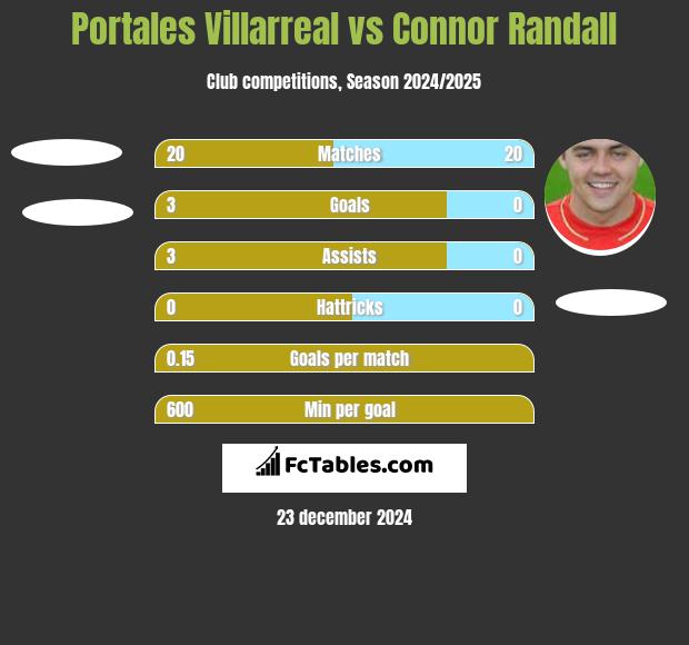 Portales Villarreal vs Connor Randall h2h player stats