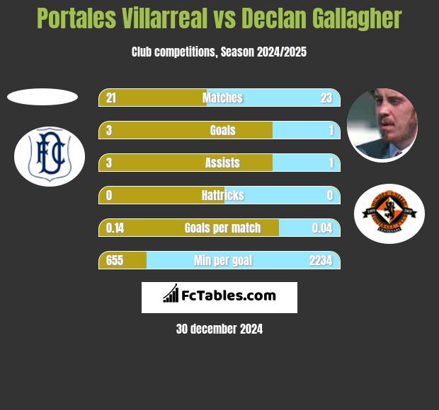 Portales Villarreal vs Declan Gallagher h2h player stats