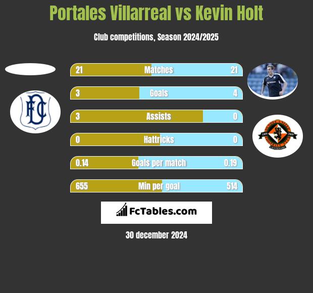 Portales Villarreal vs Kevin Holt h2h player stats