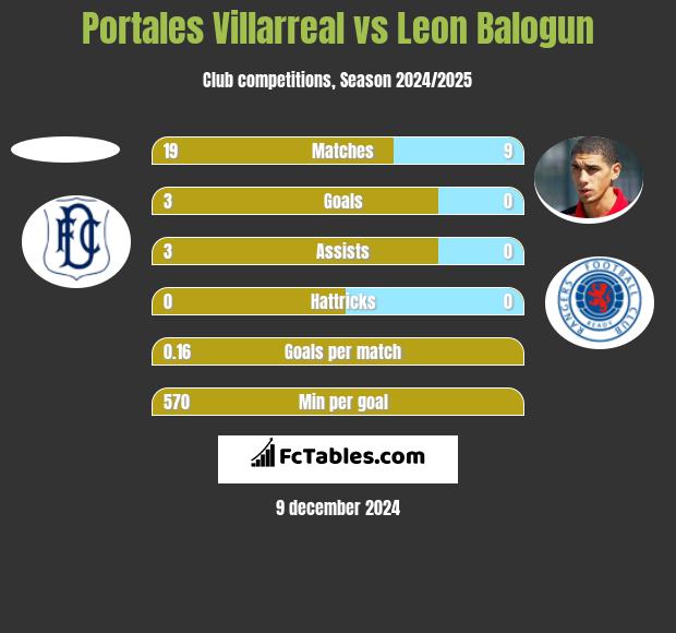 Portales Villarreal vs Leon Balogun h2h player stats