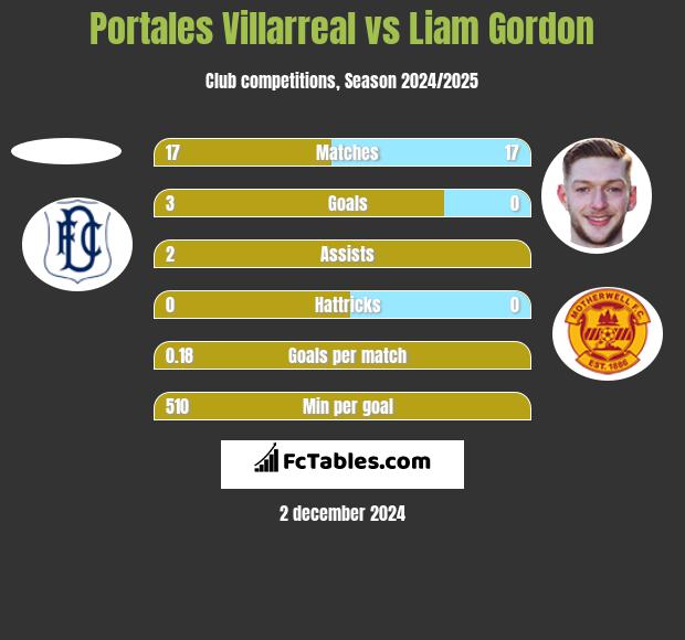 Portales Villarreal vs Liam Gordon h2h player stats