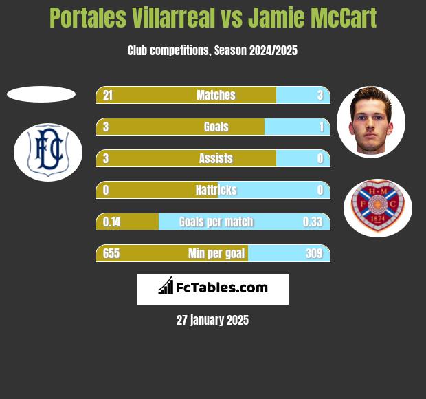 Portales Villarreal vs Jamie McCart h2h player stats