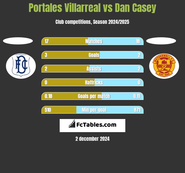 Portales Villarreal vs Dan Casey h2h player stats