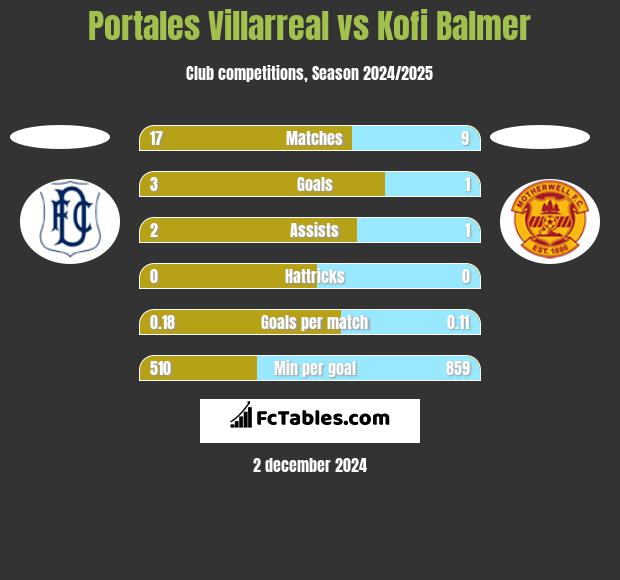 Portales Villarreal vs Kofi Balmer h2h player stats