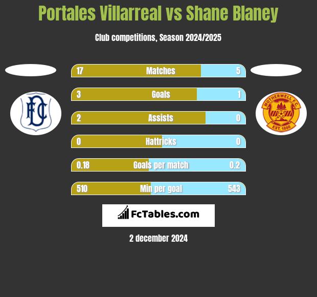 Portales Villarreal vs Shane Blaney h2h player stats