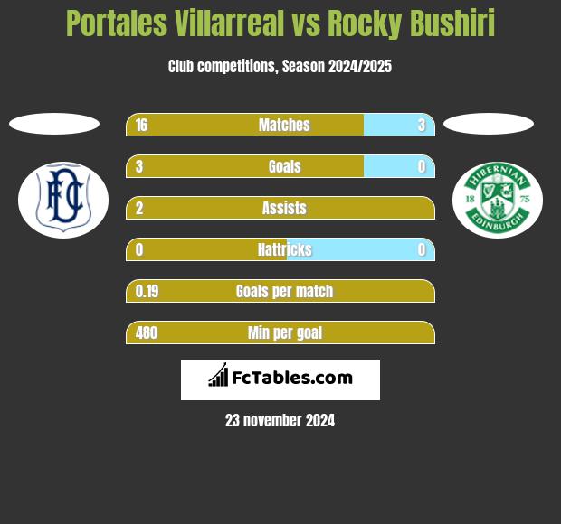 Portales Villarreal vs Rocky Bushiri h2h player stats