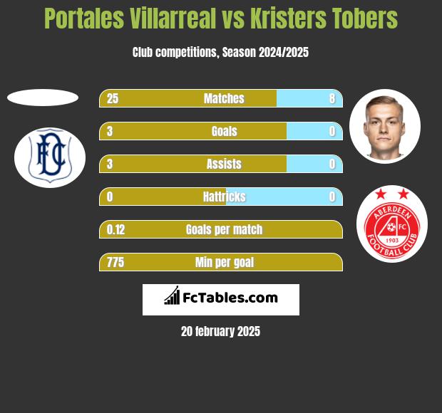 Portales Villarreal vs Kristers Tobers h2h player stats