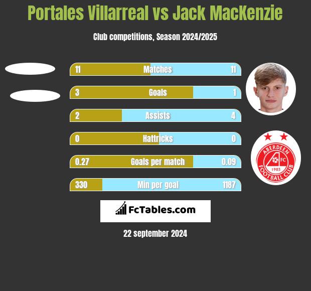 Portales Villarreal vs Jack MacKenzie h2h player stats