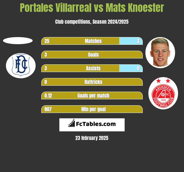 Portales Villarreal vs Mats Knoester h2h player stats