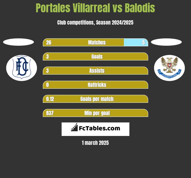 Portales Villarreal vs Balodis h2h player stats