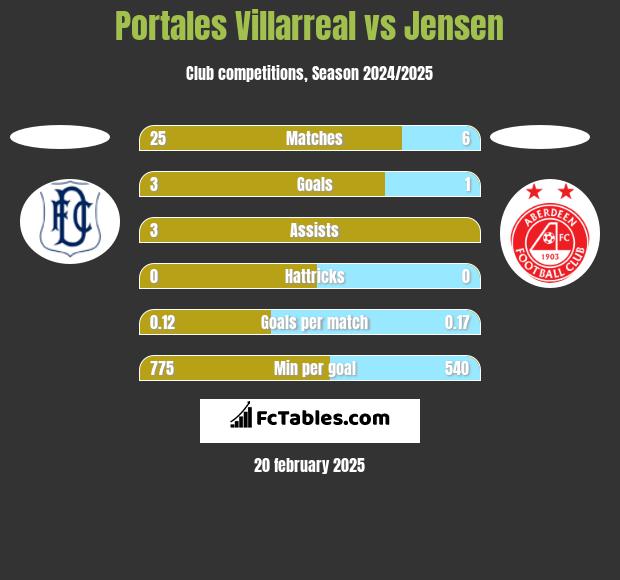 Portales Villarreal vs Jensen h2h player stats