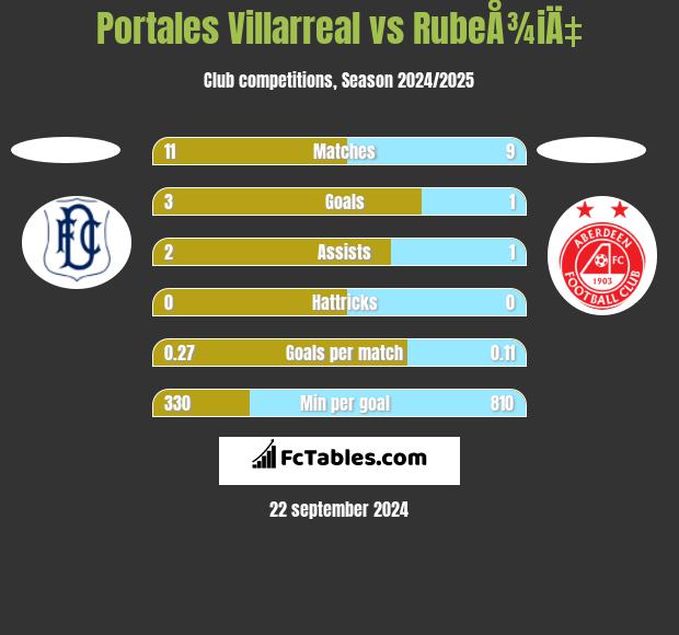 Portales Villarreal vs RubeÅ¾iÄ‡ h2h player stats