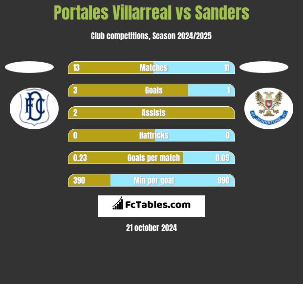 Portales Villarreal vs Sanders h2h player stats